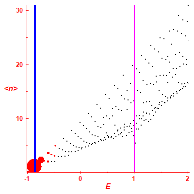 Peres lattice <N>